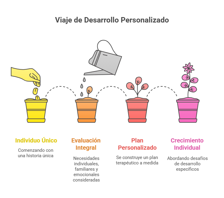 Viaje de Desarrollo Personalizado